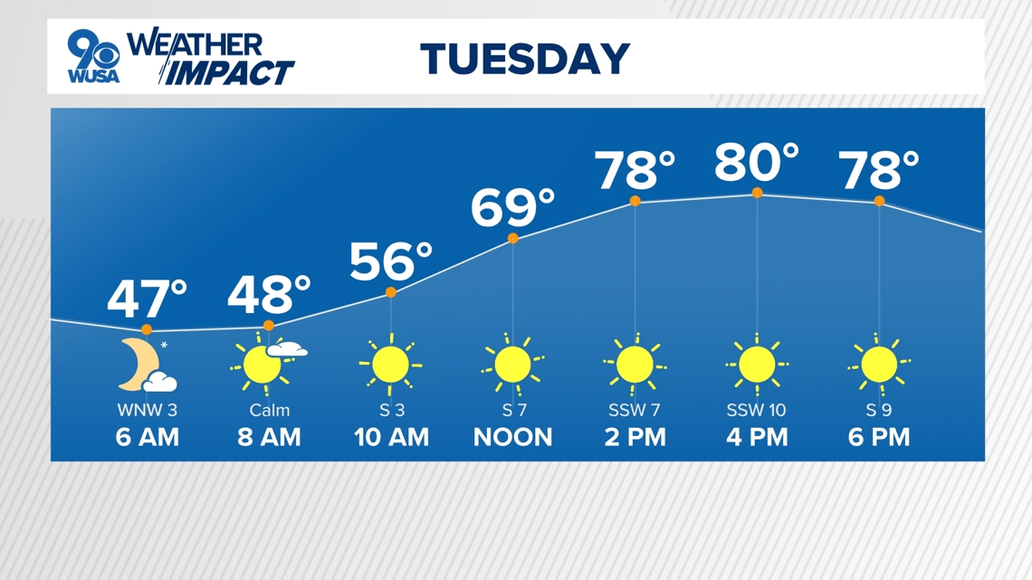 DC Forecast | Sunny and 75°F Monday, even warmer temps Tuesday