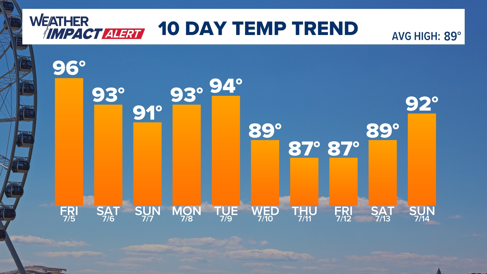 The heat continues for Friday.
