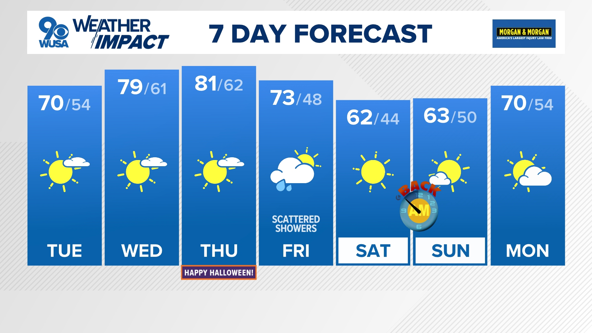 Temperatures get warmer day by day leading up to Halloween.