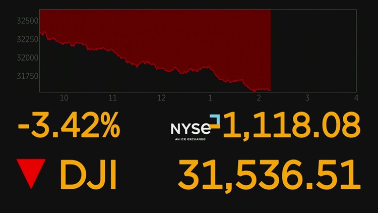 Dow tumbling more than 1,000 points