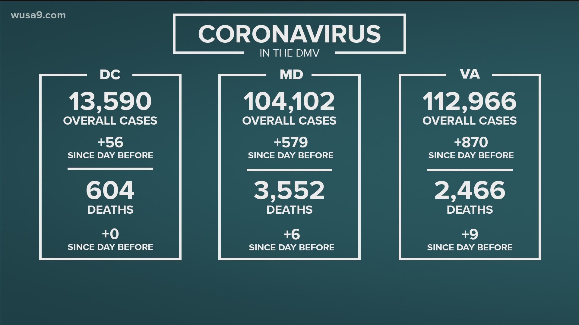 The coronavirus impact on the DMV continues. Here are the latest updates.