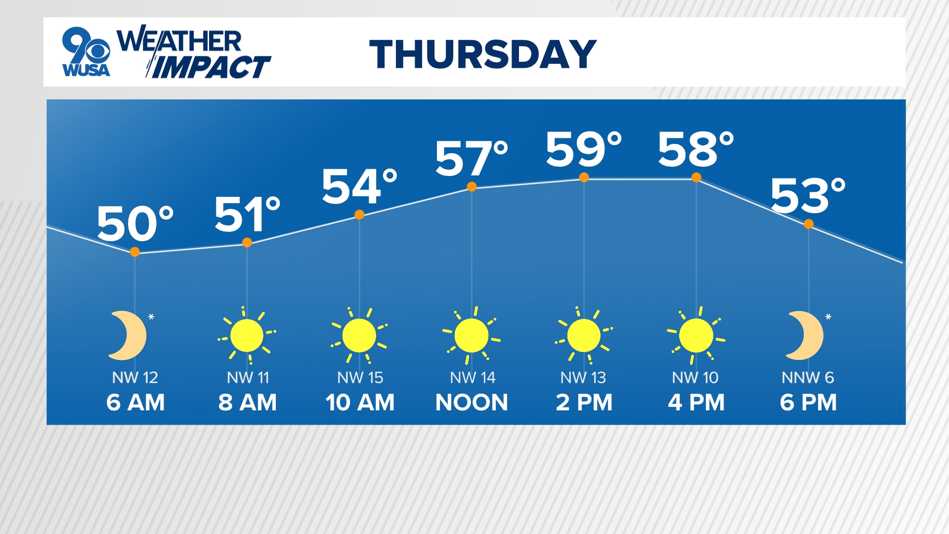 DC Forecast: Chilly mornings, bright skies and breezy conditions ...