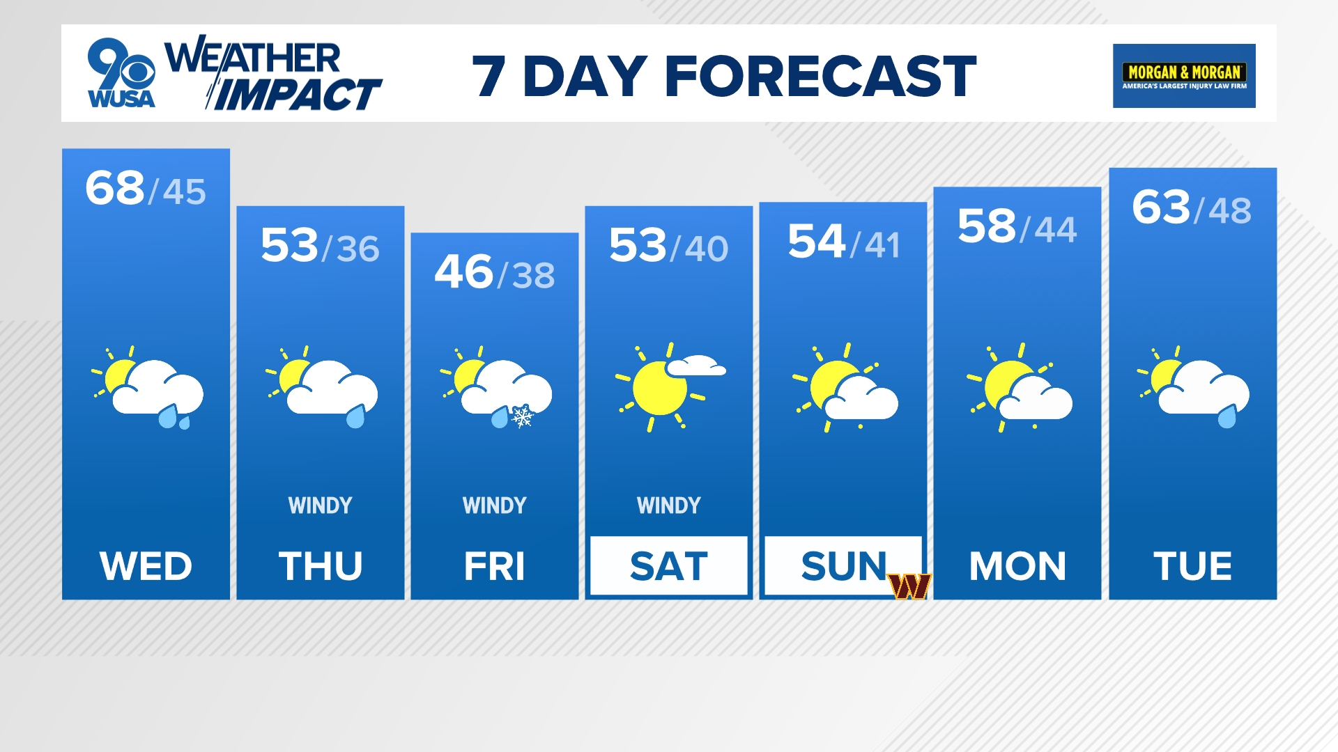 A warm Wednesday before some blustery winds and cold weather move in