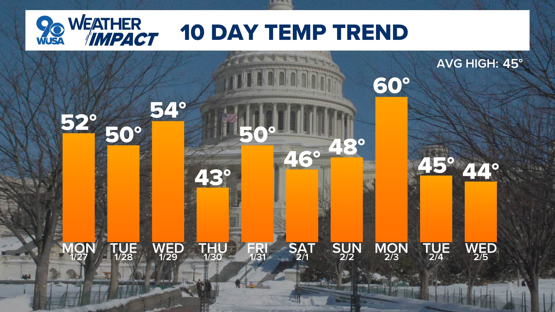 Arctic Chill Loosens Grip: Warmer Days Finally on the Horizon for DC ...