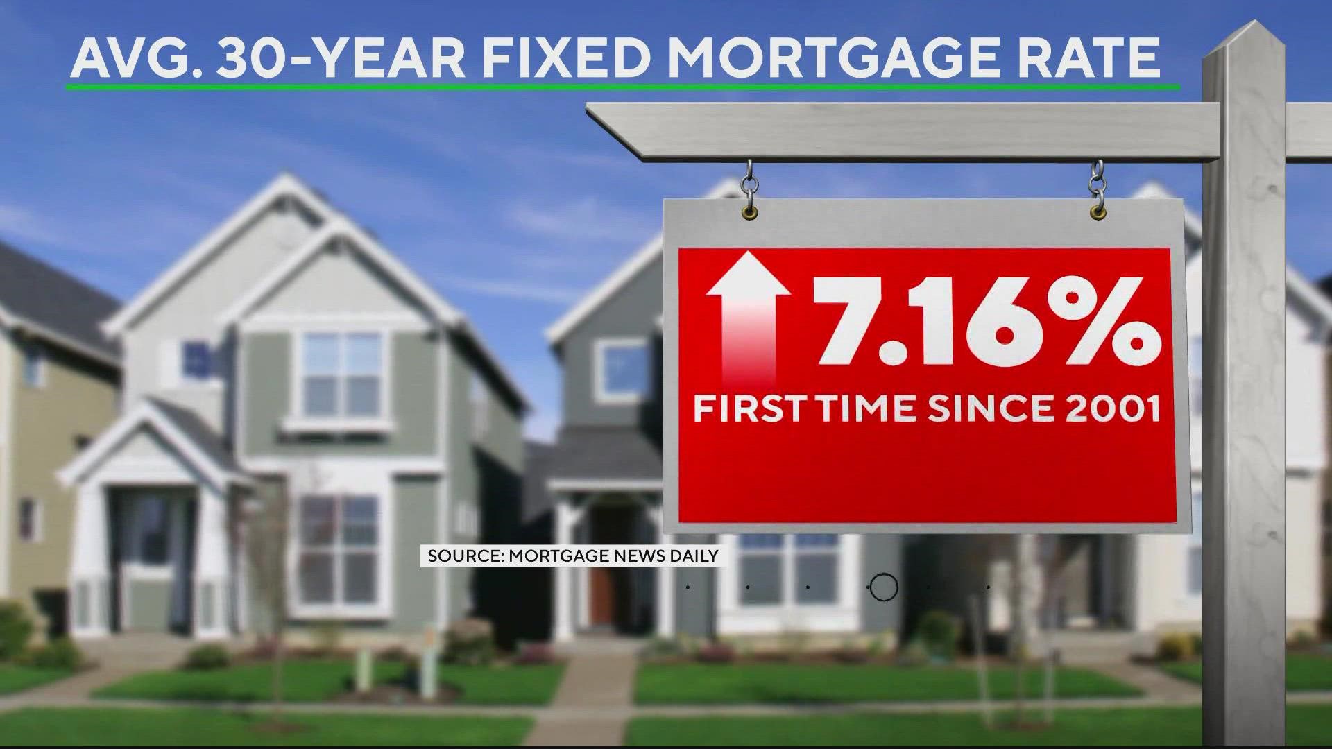 The average 30-year mortgage rate in the U-S officially topped seven percent last week. 
That's the highest it's been in more than 2 decades.