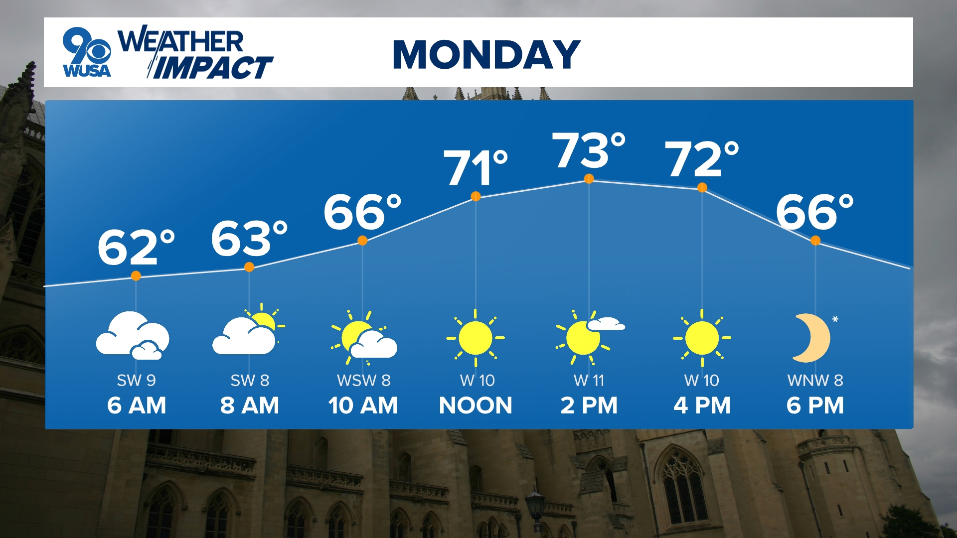 Rain in DC Sunday | wusa9.com