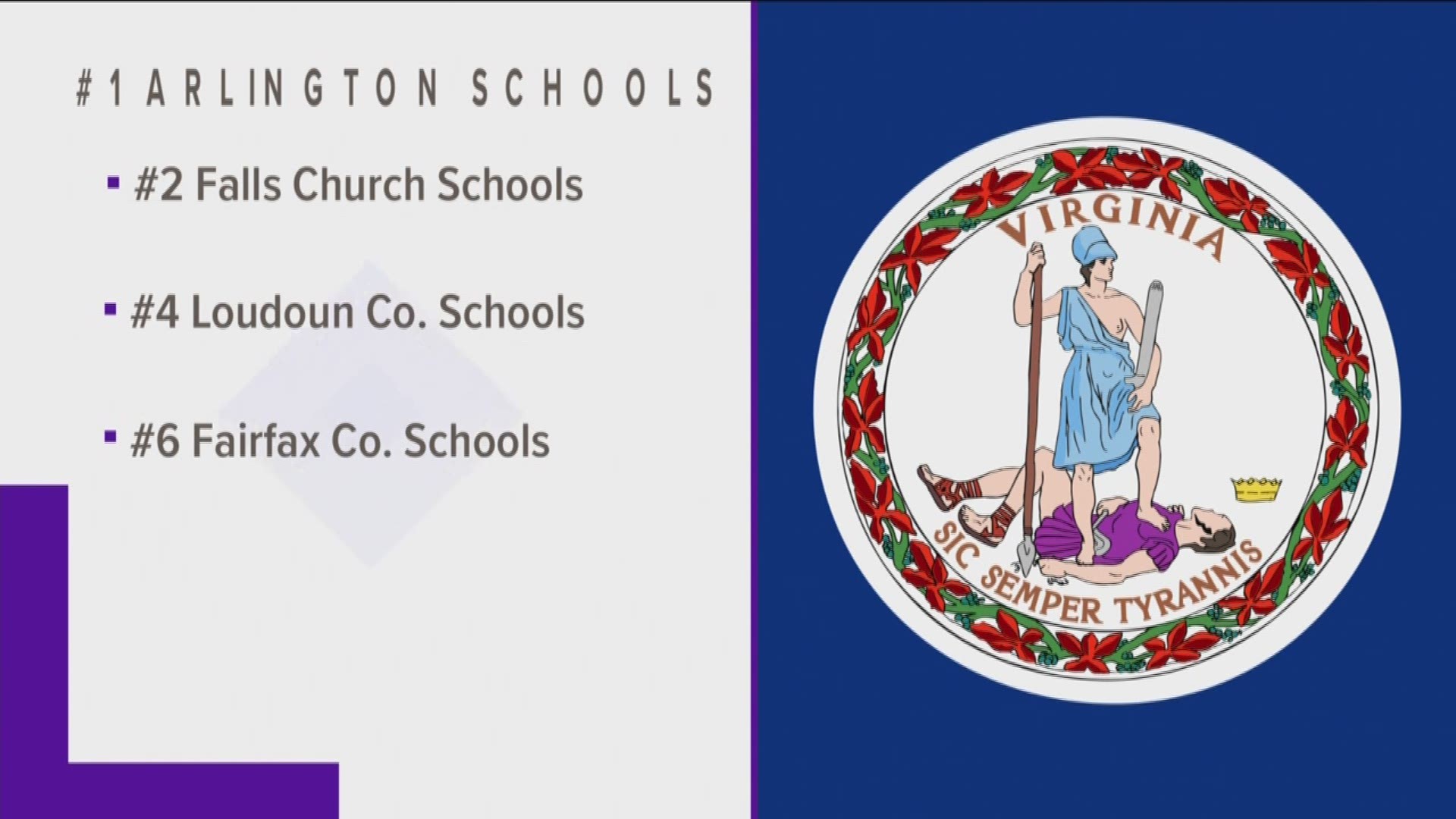 For the second year in a row, Arlington Public Schools has been named the top school system in Virginia. The ranking site Niche gave Arlington Schools and three other Northern Virginia districts an A+ rating.