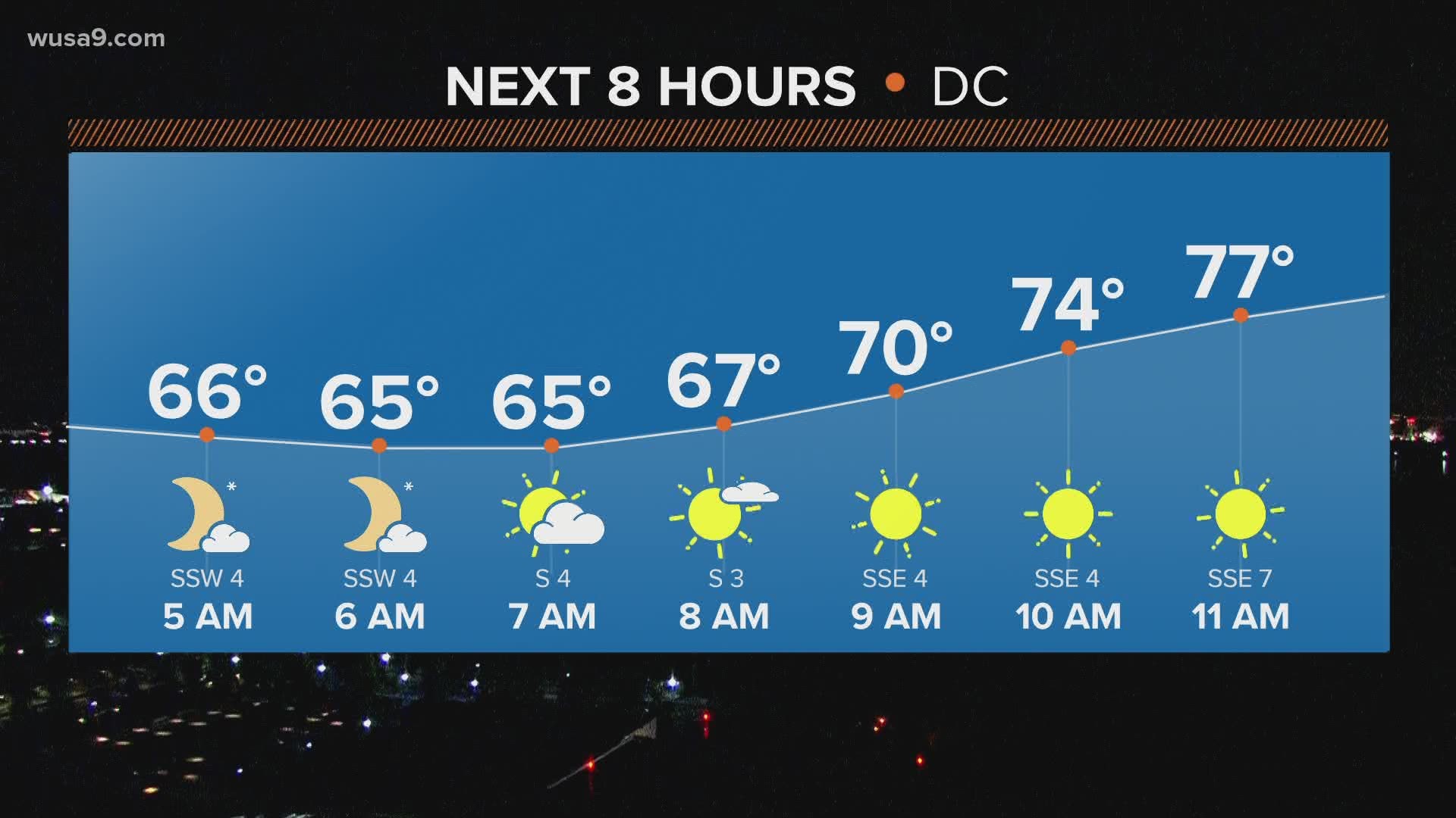 Here's the latest DC weather forecast