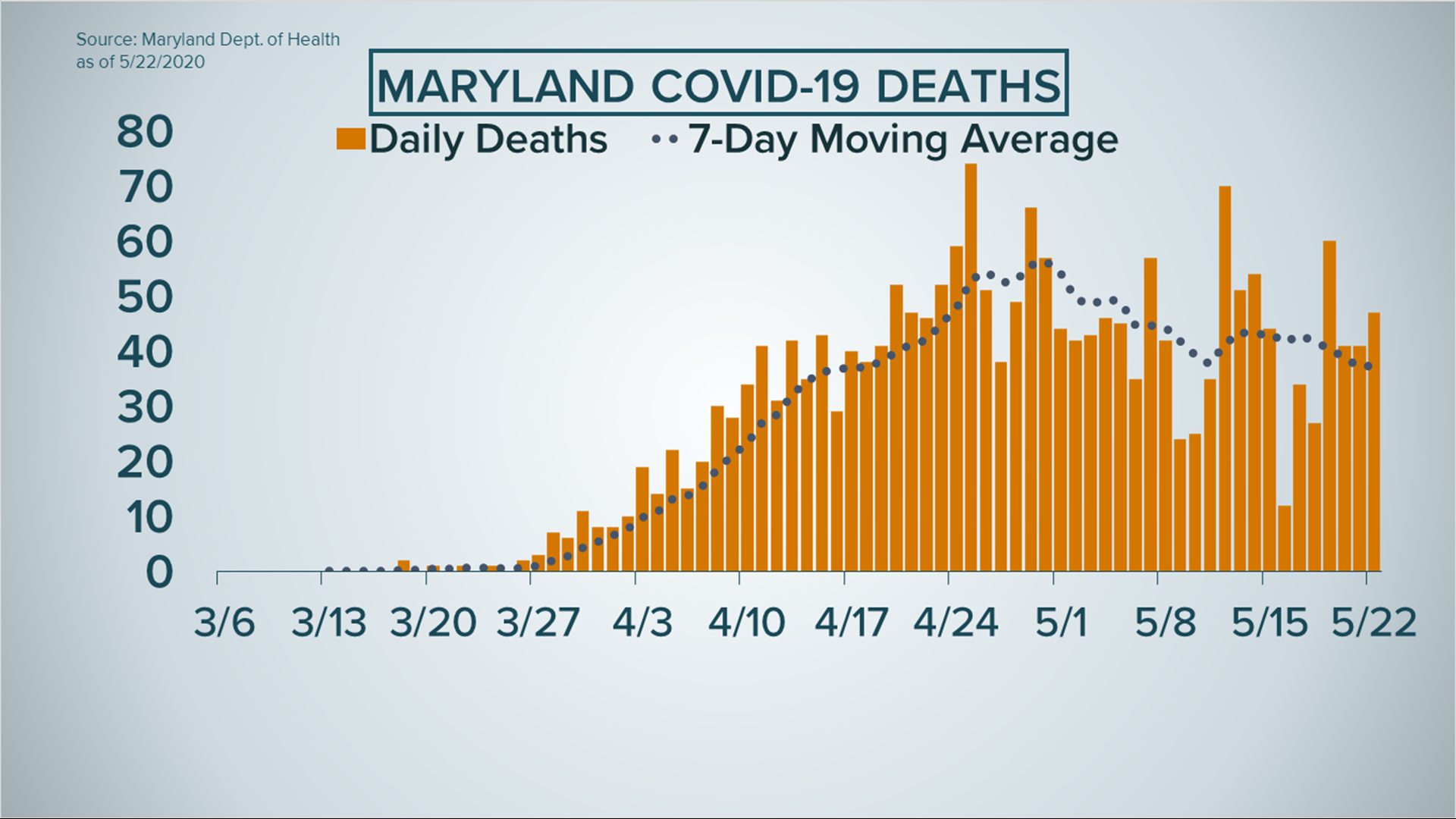 DC Health says the District has been on a downward trend for new coronavirus cases for 11 days.