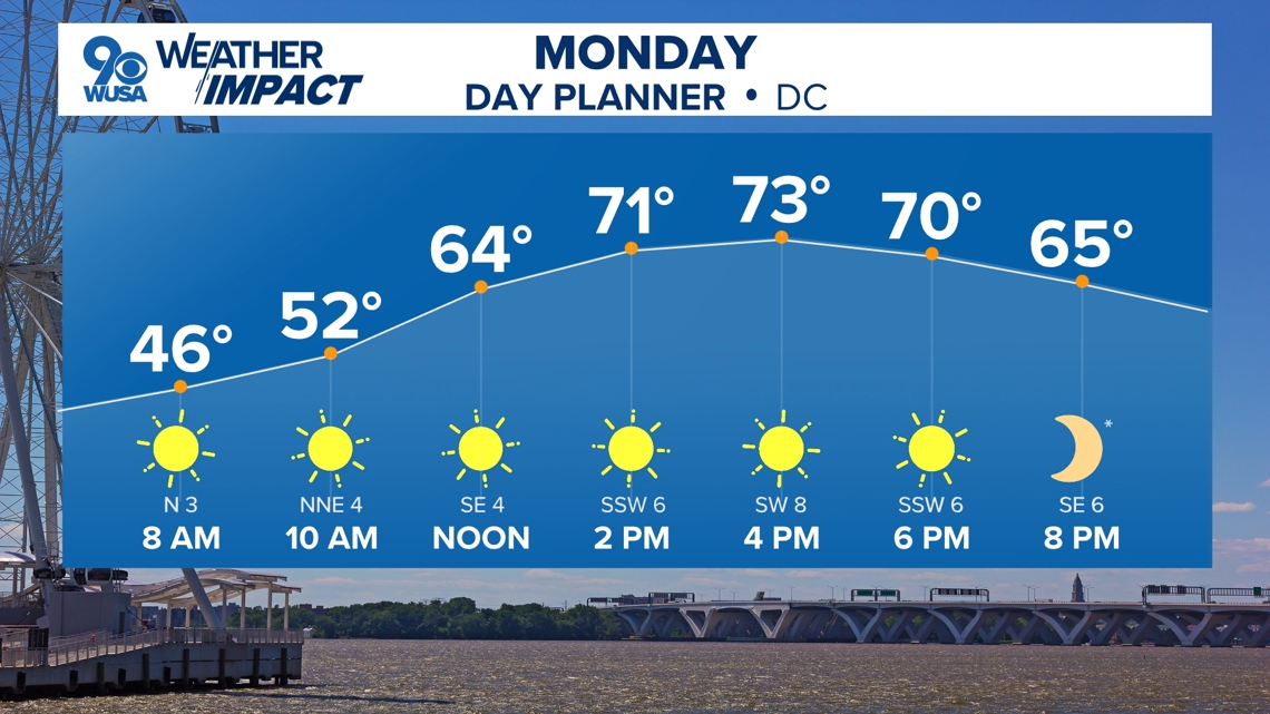 DC Forecast | Sunshine and 70s to start the workweek