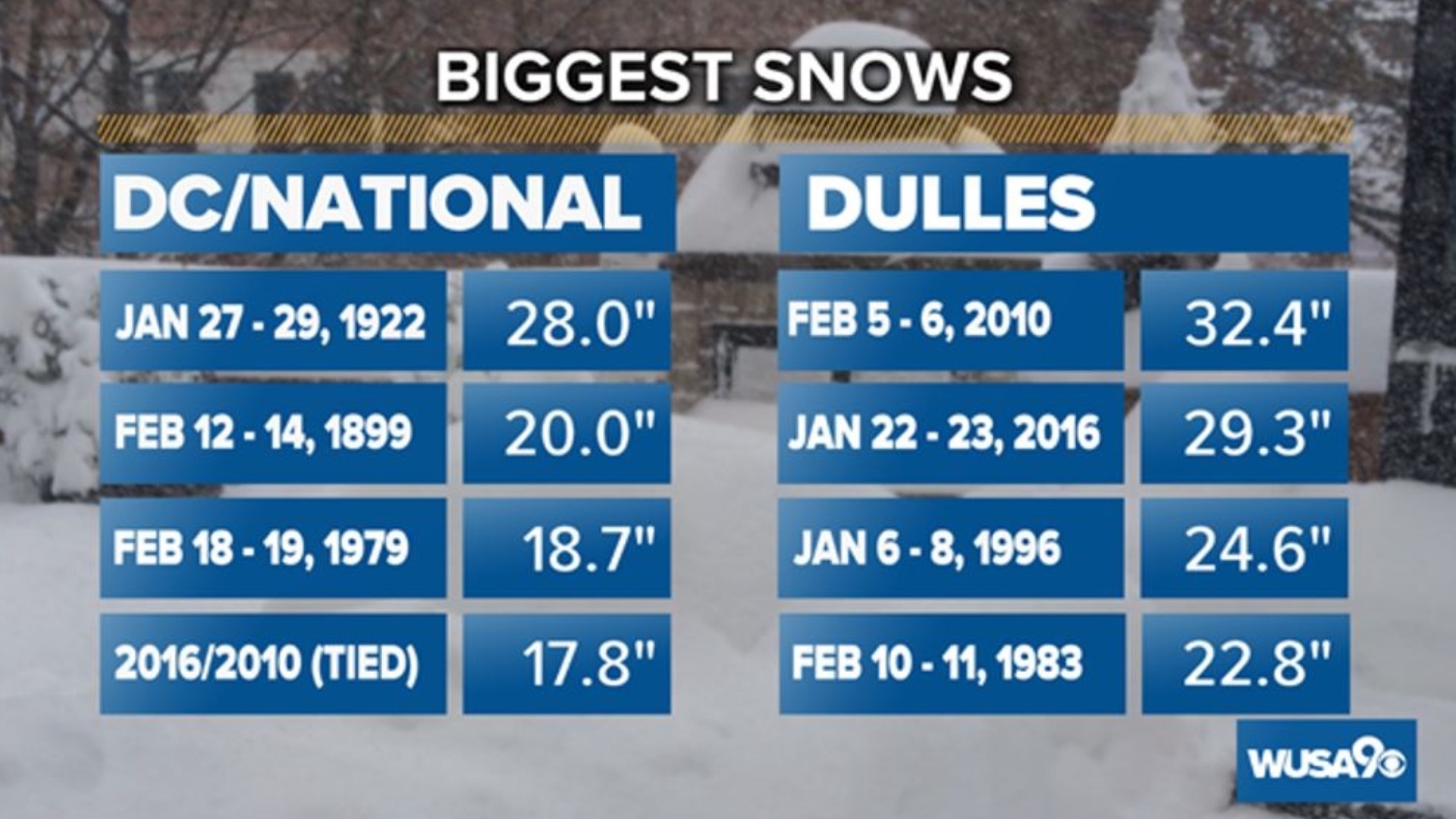 How much snow will DC, Maryland and Virginia get this year?