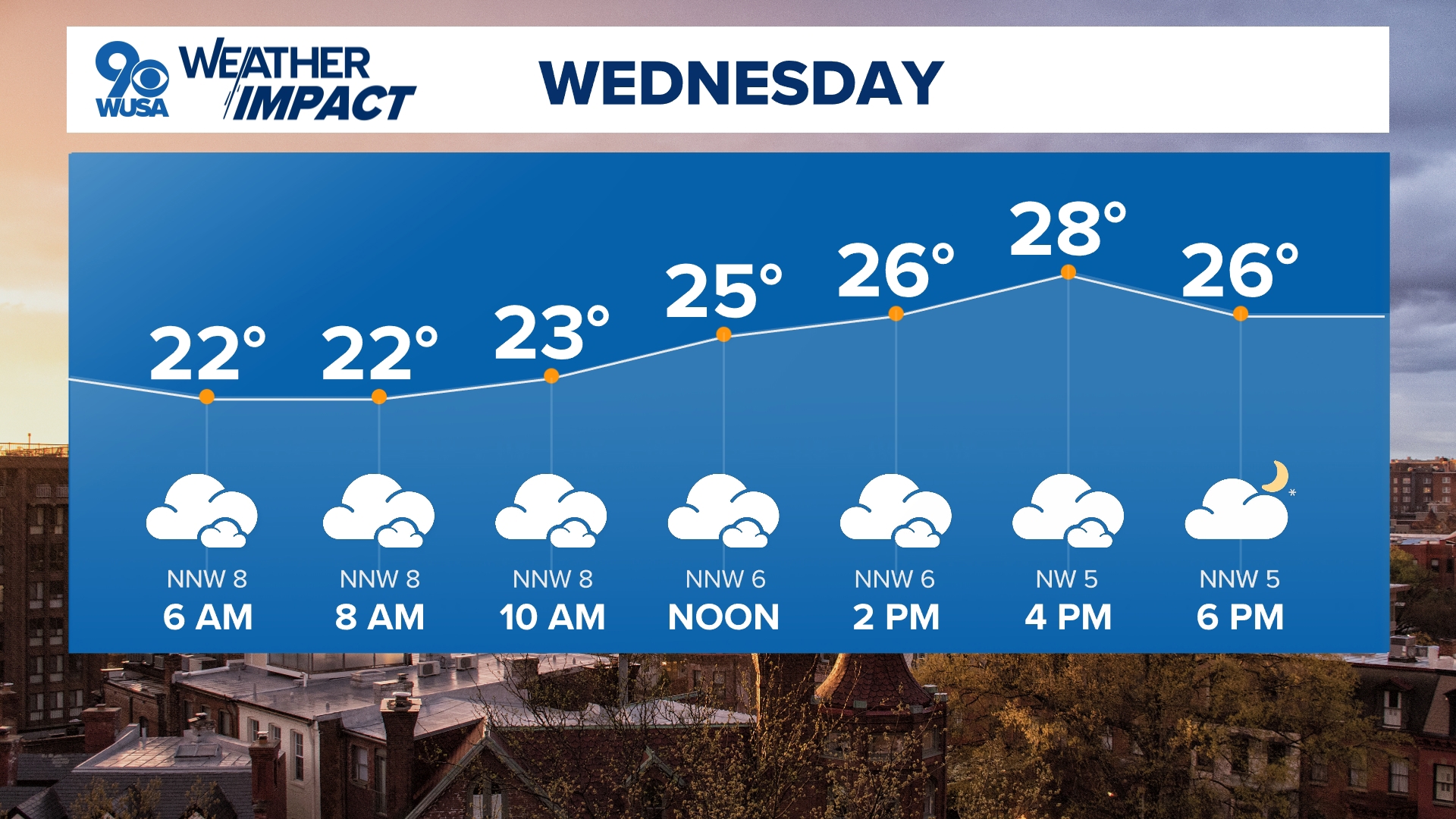 Tuesday DC forecast: Chilly with frigid wind chills | wusa9.com