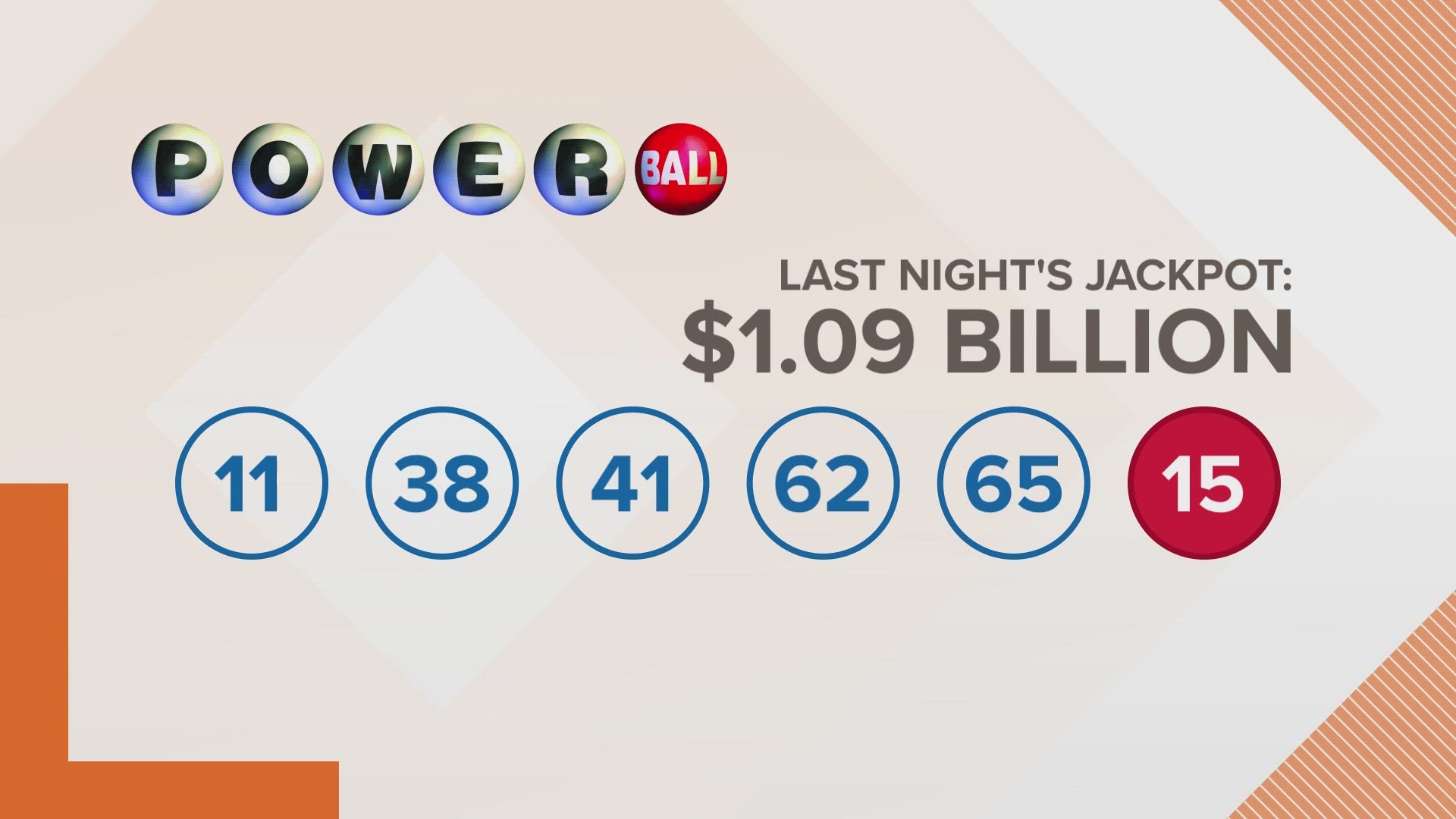 The jackpot is now up to $1.23 billion.