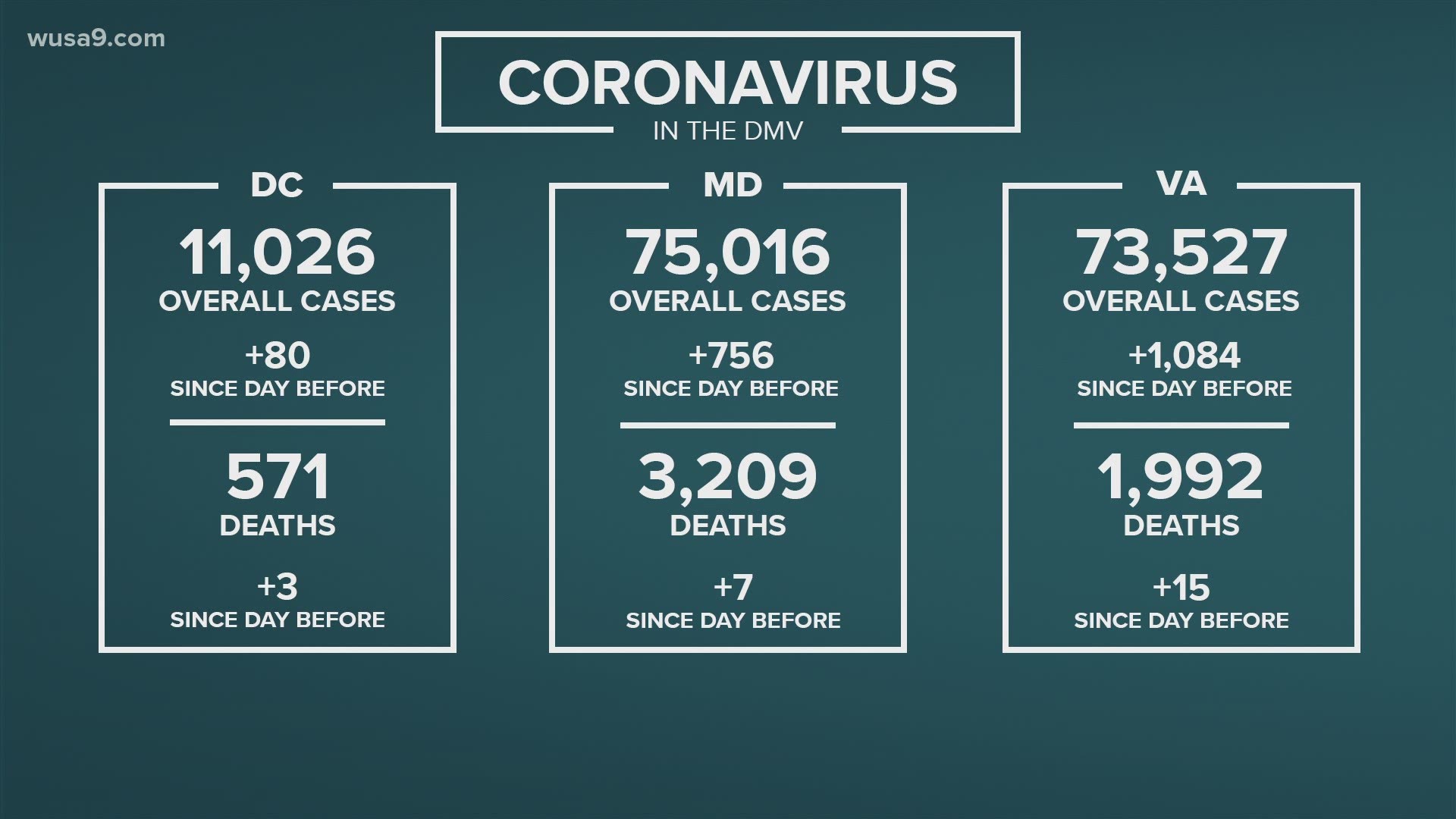 The coronavirus impact on the DMV continues. Here are the latest updates.