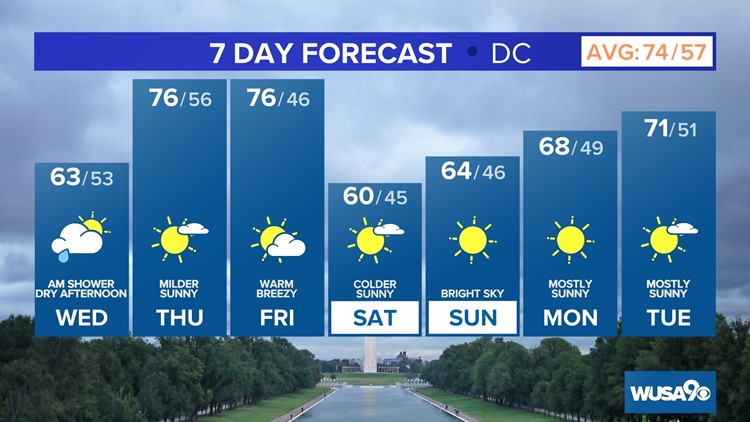 DMV Afternoon Forecast: Oct. 5, 2022 | A glimpse of the sun late Wednesday, with warmer weather on the way