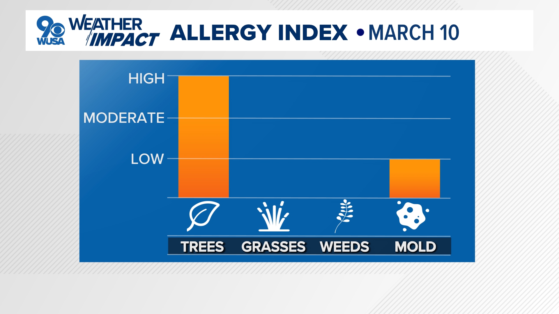 DC Forecast | Record warmth & isolated storms Wednesday | wusa9.com