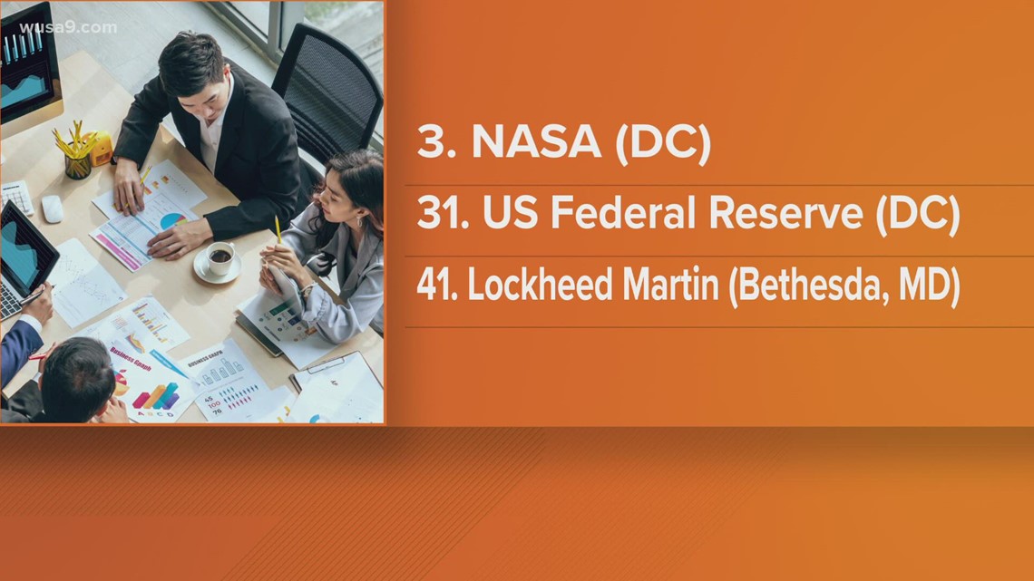 DMVbased companies makes Forbes list of best large employers It's A