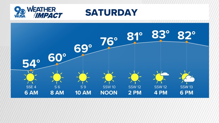DC Forecast | A touch of summer over the weekend | wusa9.com