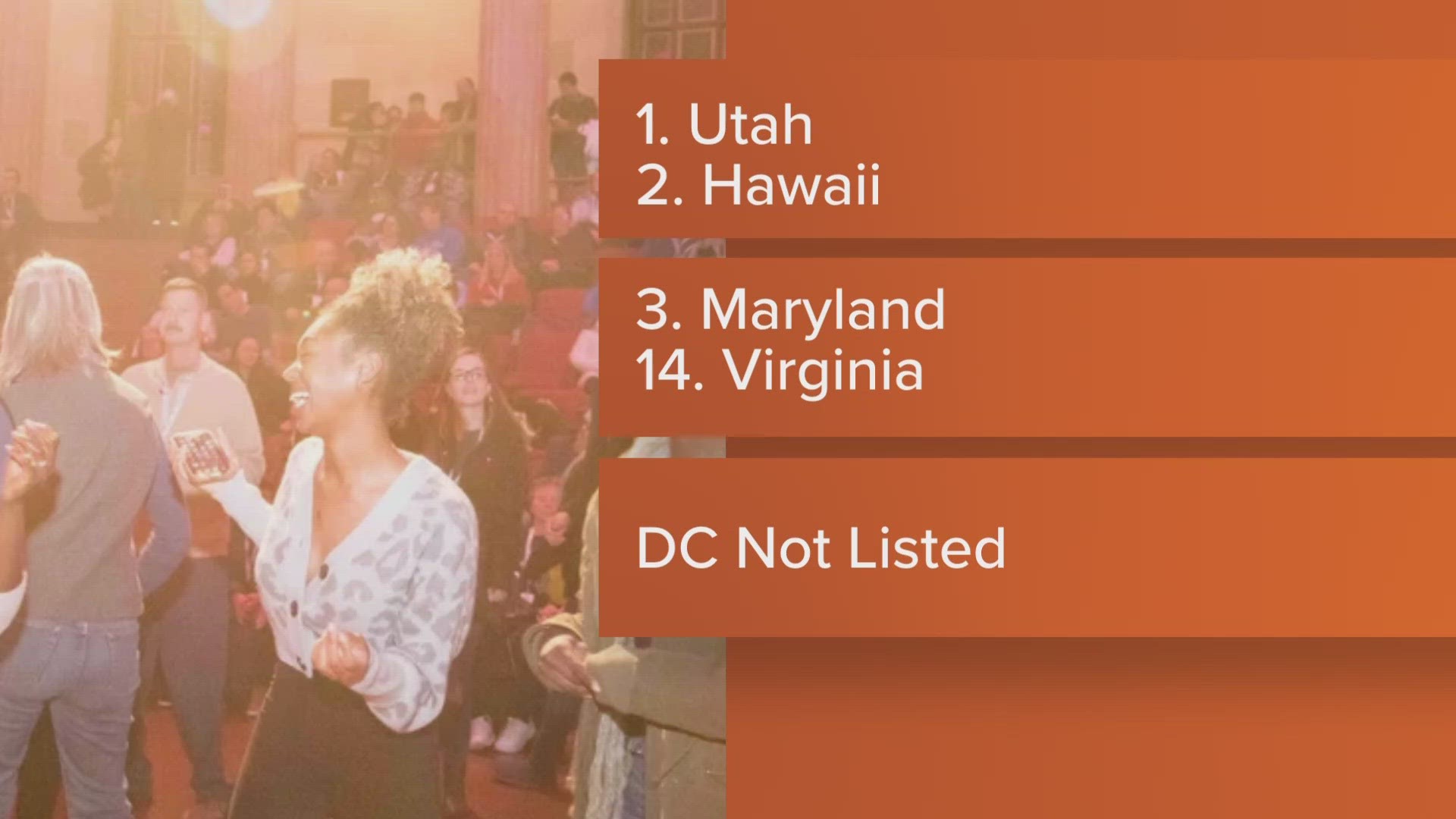 Maryland was only topped by Hawaii and Utah