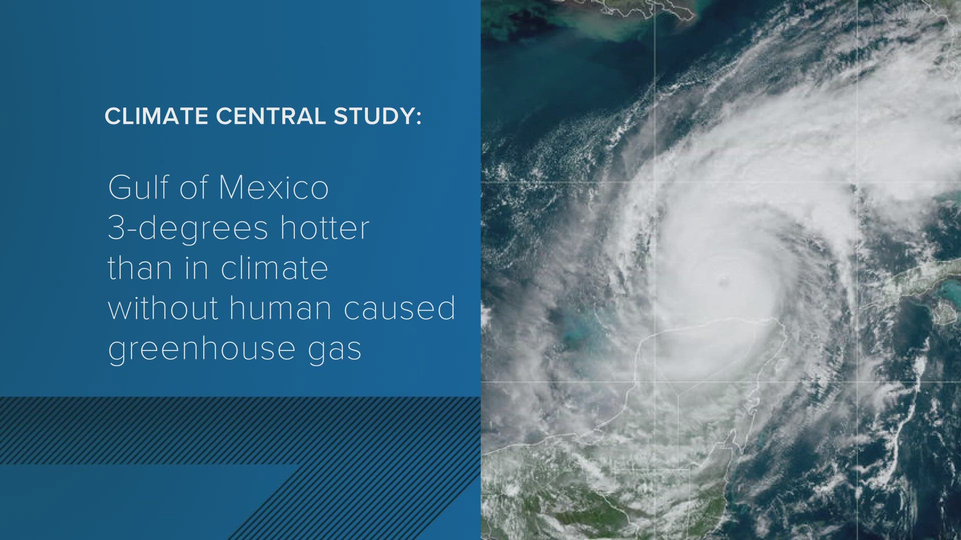 According to climate scientists, the Gulf of Mexico is 3-degrees hotter than in a climate without human caused greenhouse gas.