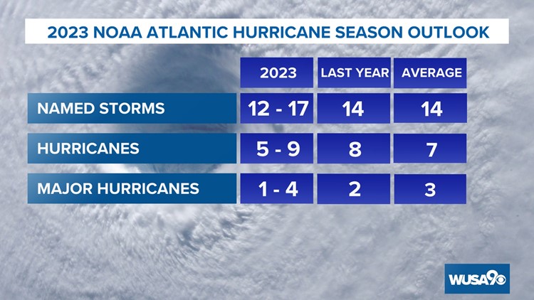 12 - 17命名风暴预测2023年大西洋飓风季节,NOAA说