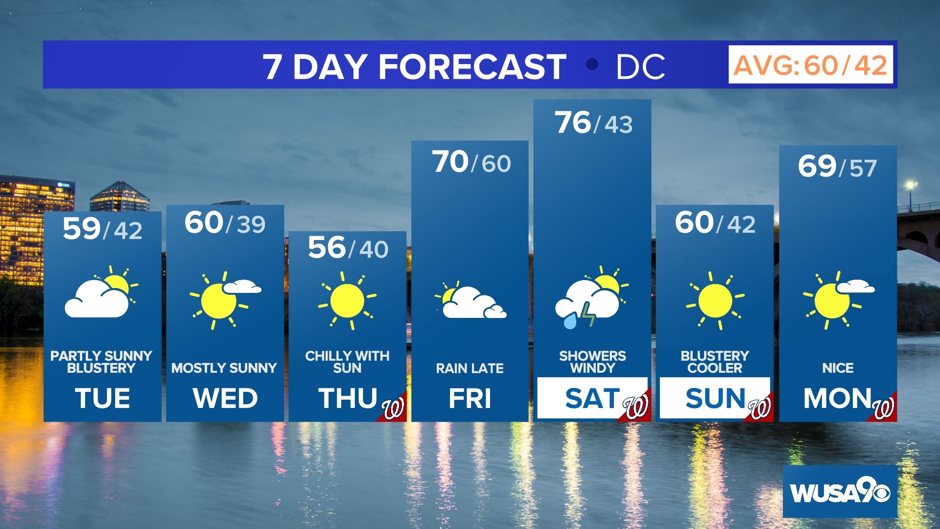 Blustery with some sunshine and chilly at times, with highs in the mid-50s.