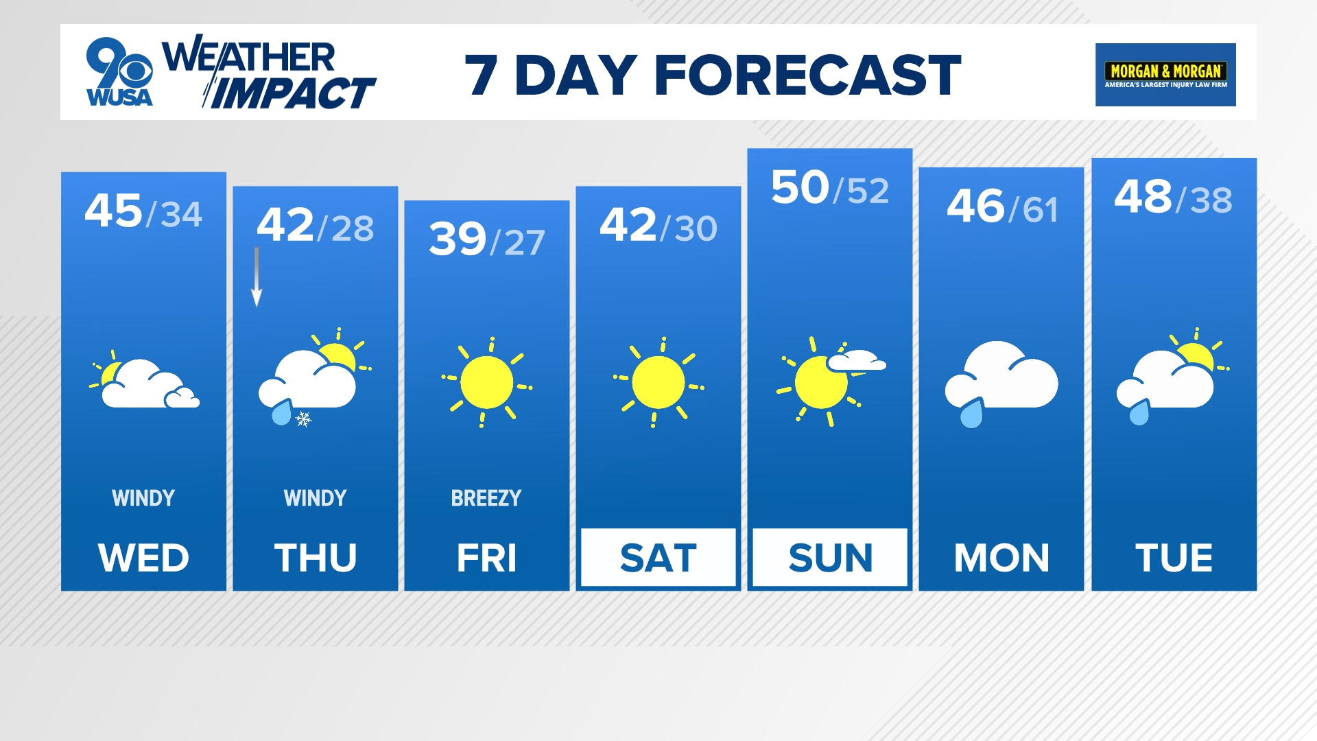 Winds will gust over 40 mph Wednesday night into Thursday.