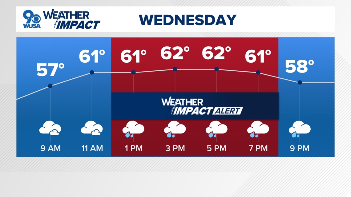 DC Forecast | Wet Wednesday as showers and storms move through