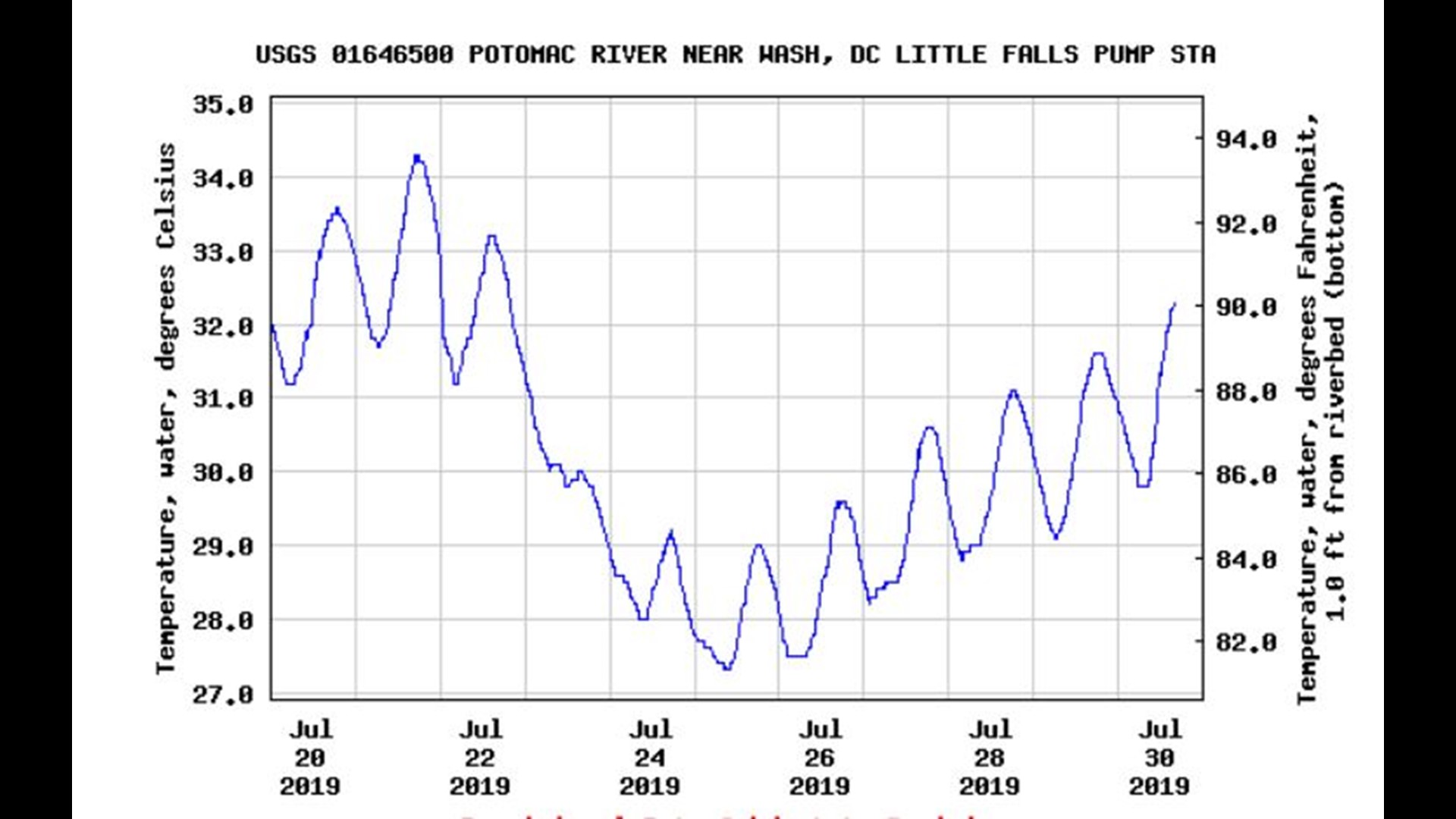 Potomac River warm water temperatures setting records