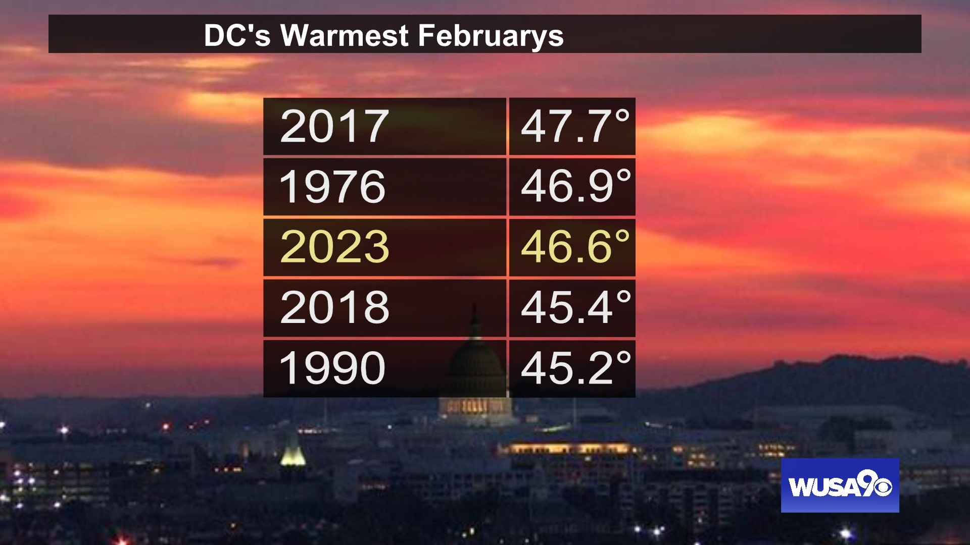 February 2023 One of DC's Warmest