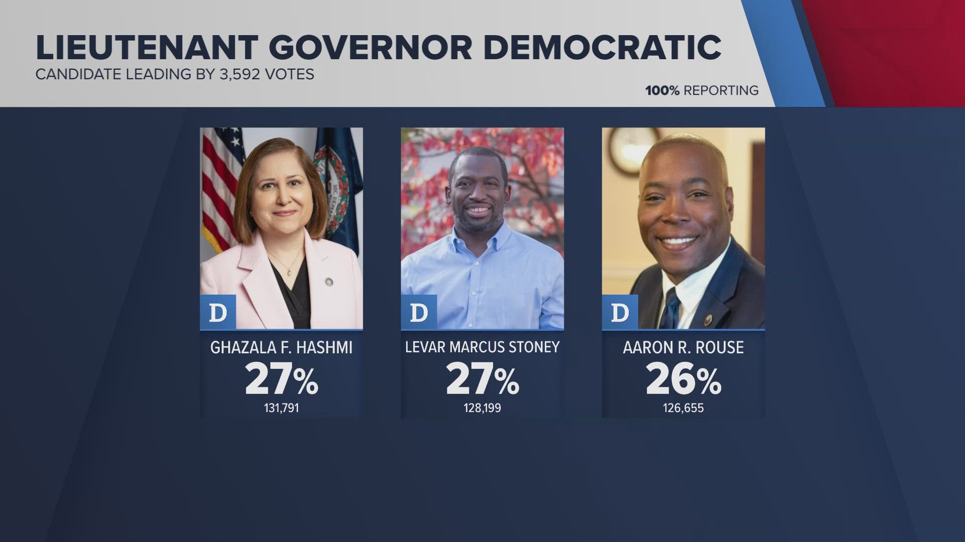 Here's where things stand Wednesday morning.