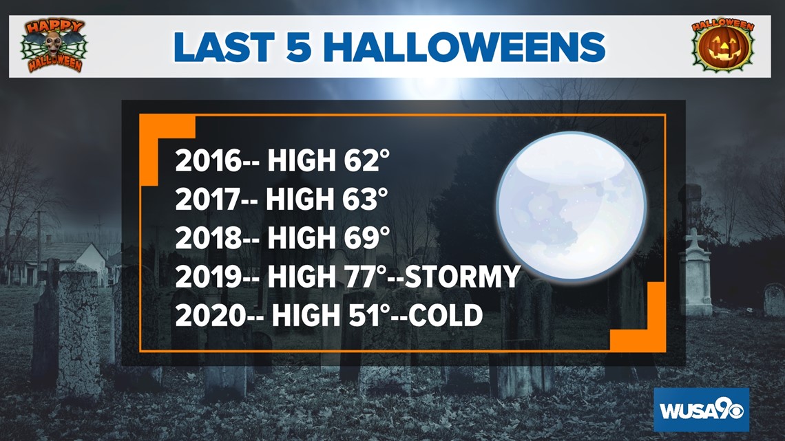 Halloween 2021 weather forecast, early look