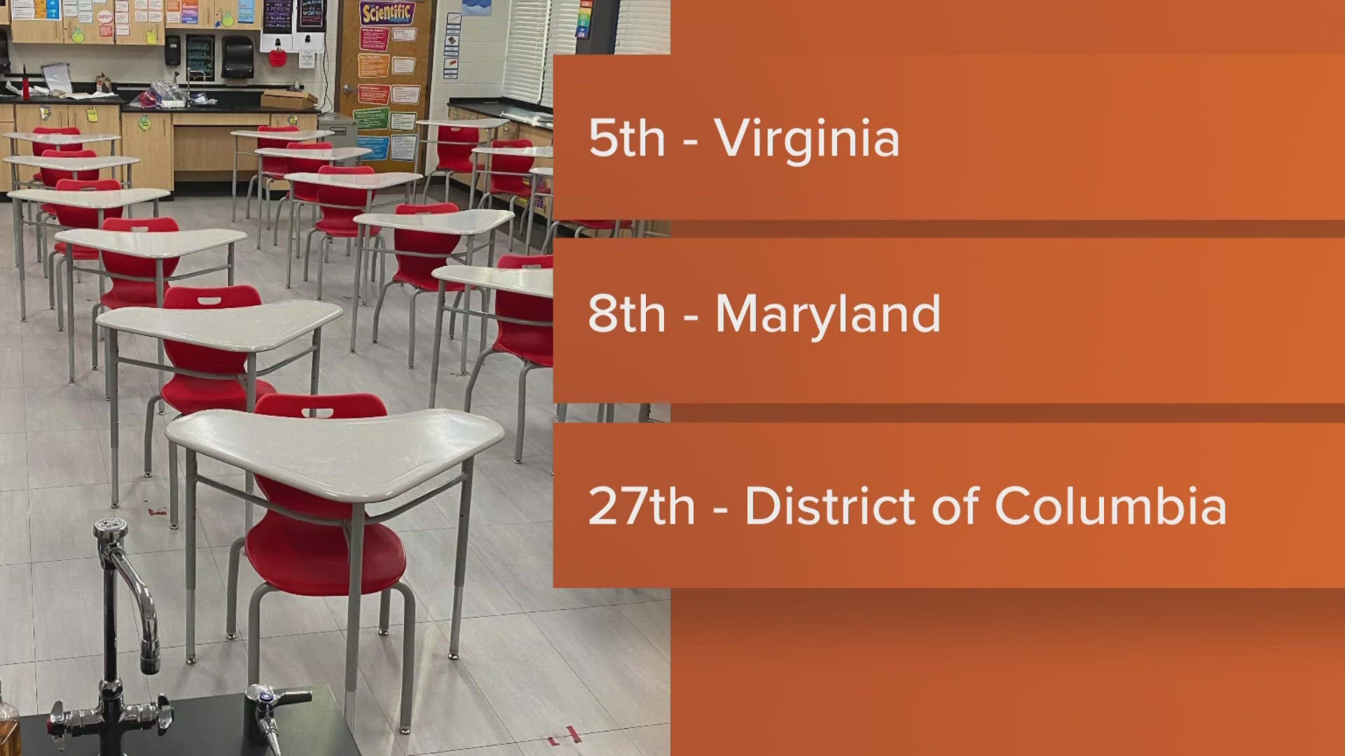 DC was tied for worst dropout rates in the country, but scored among the best student-teacher ratios.