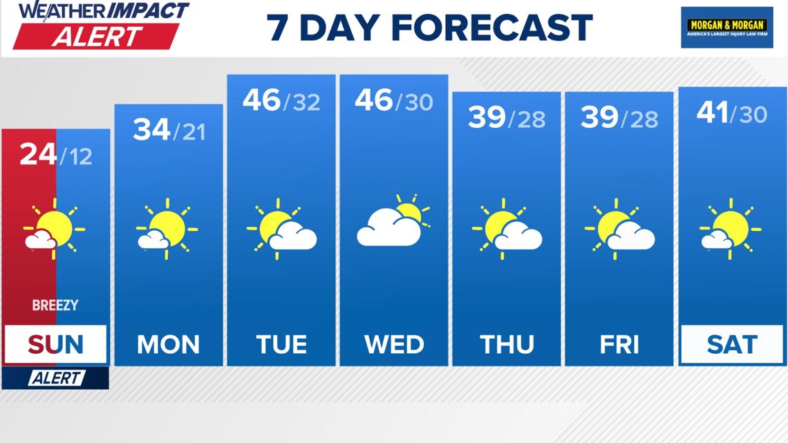 DC Forecast | Finally starting to warm up around DC