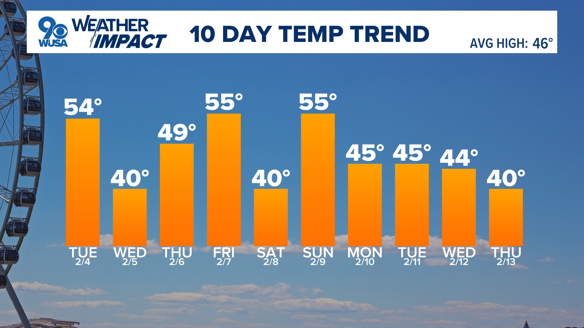 Monday DC, Maryland Virginia forecast: Warm up for Monday | wusa9.com