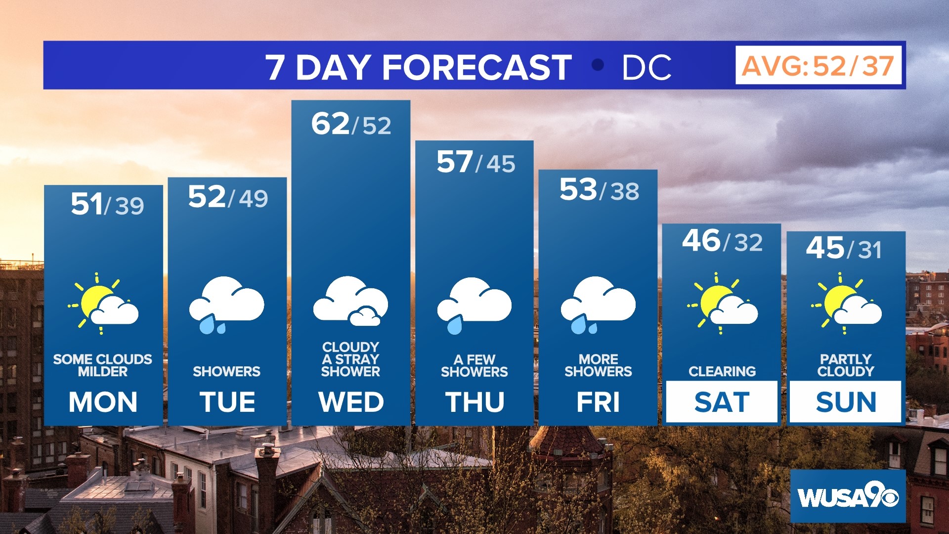 Seasonal to start the work week. Keep the umbrella close as there is a good amount of wet weather in the forecast!