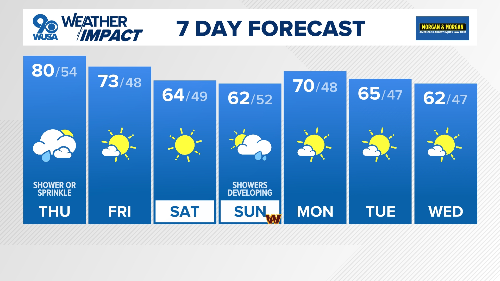 A cold front will increase clouds for Thursday but most of the day will be dry.