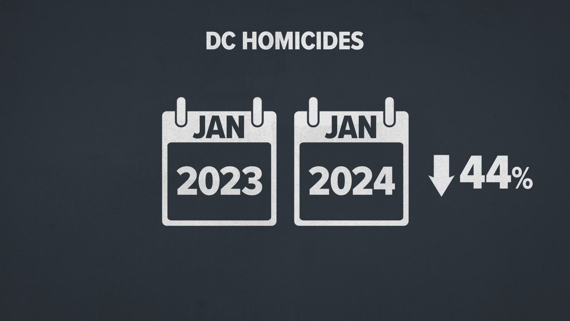 WUSA9 reviewed crime data from DC police that shows violent crime and property crimes are down in January year-over-year.
