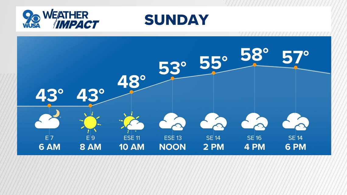 DC Forecast | Showers Sunday night with severe storms Monday
