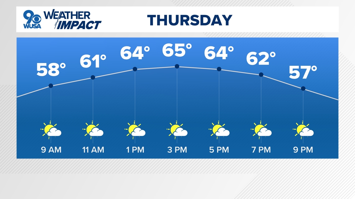 DC Forecast | Breezy and bright Thursday