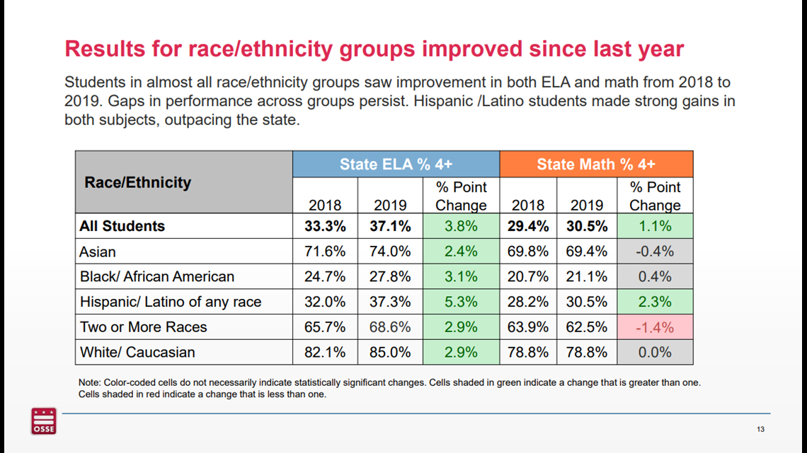 DC students continue to improve on PARCC tests