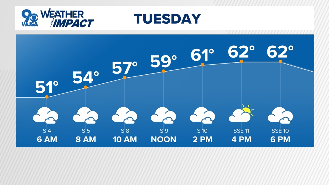 DC Forecast | Spotty showers Tuesday with highs in the 60s