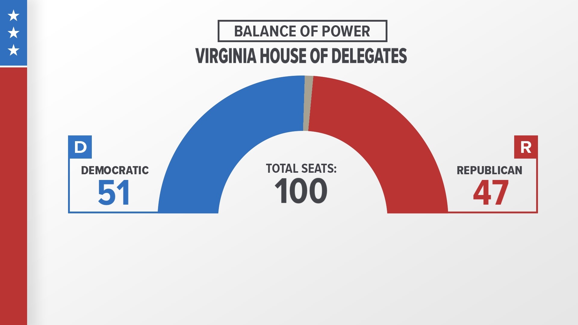 Republicans Fail To Win Majority Of Virginia Legislature | Wusa9.com