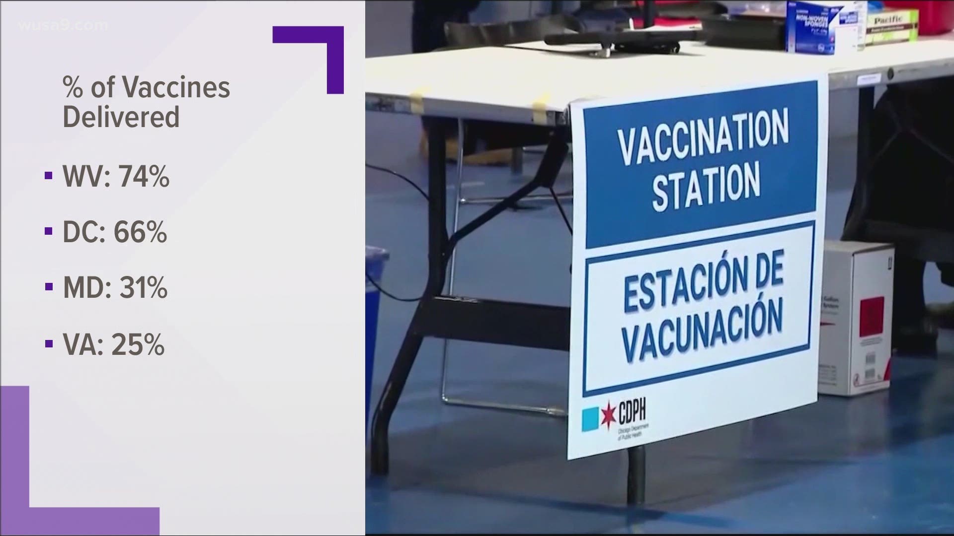 Nearly 8% of the state already had the first dosage of the vaccine.