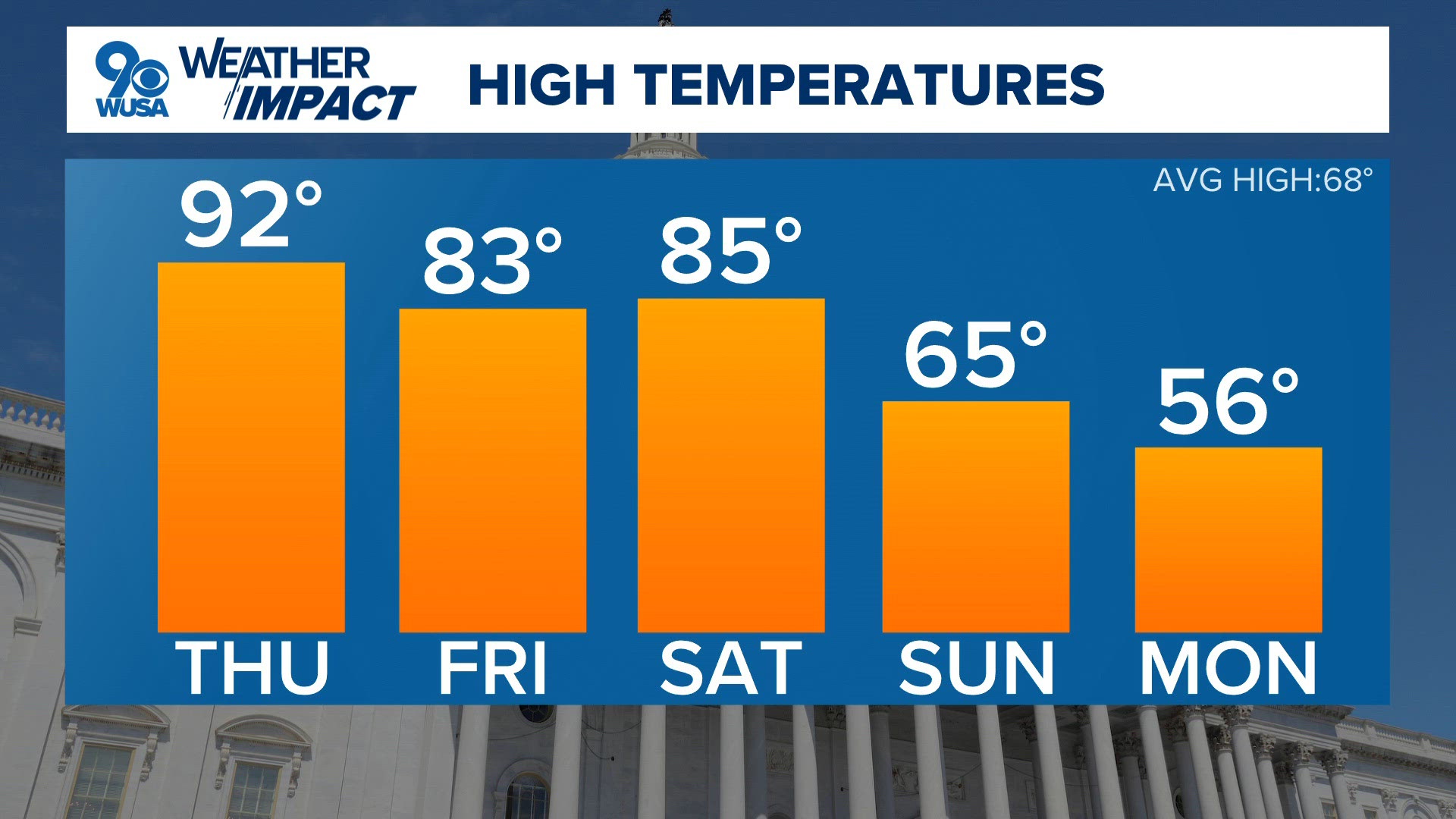 DC Forecast | More record high temperatures Thursday, milder ...