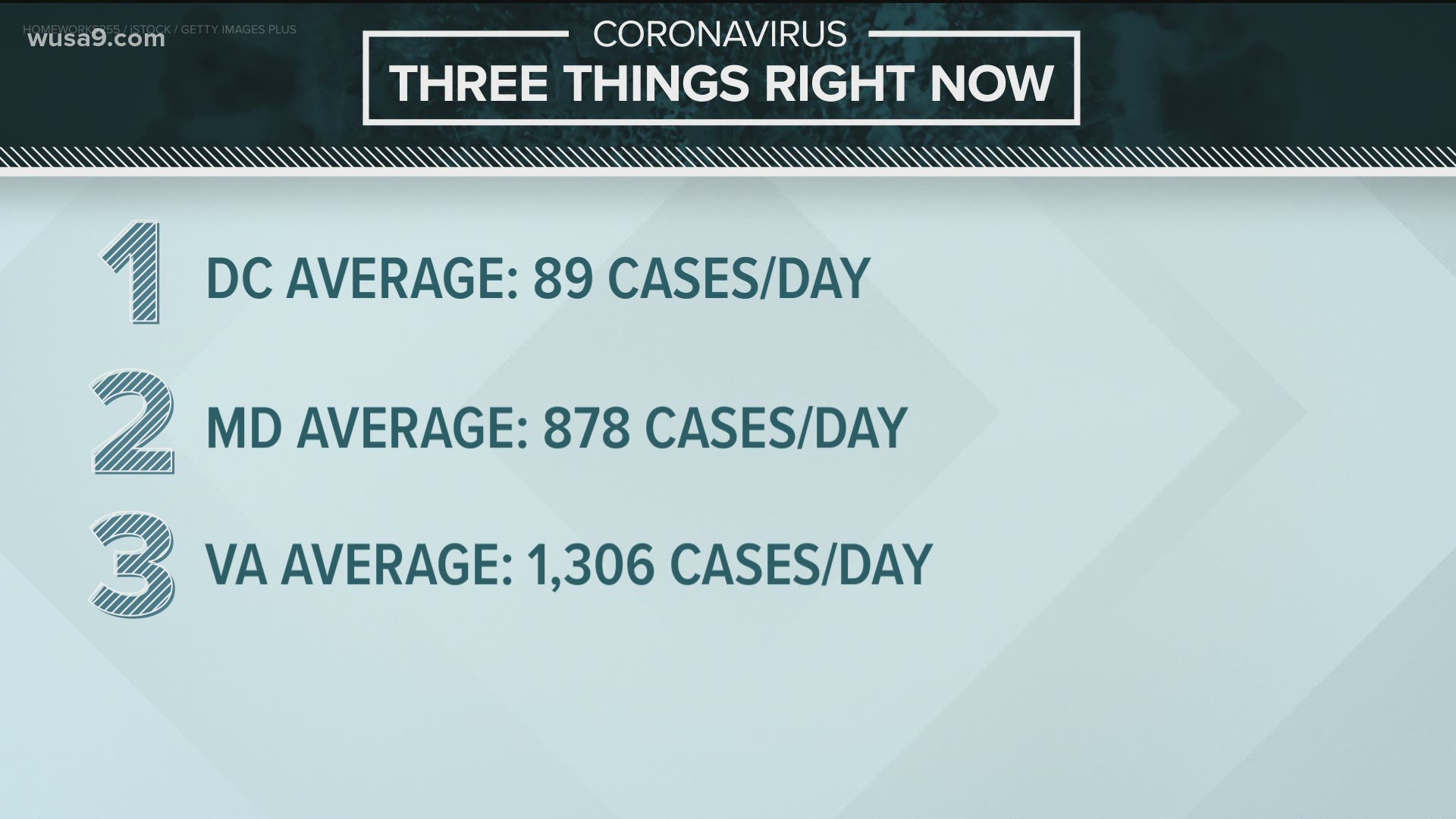 Cases in DC, Maryland and Virginia are up from where they were two weeks ago.