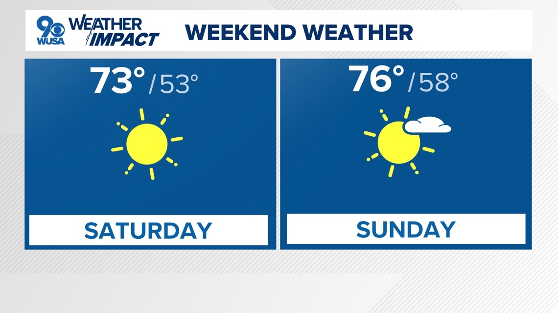 DC Forecast | Awesome weekend weather with 70s and sunshine