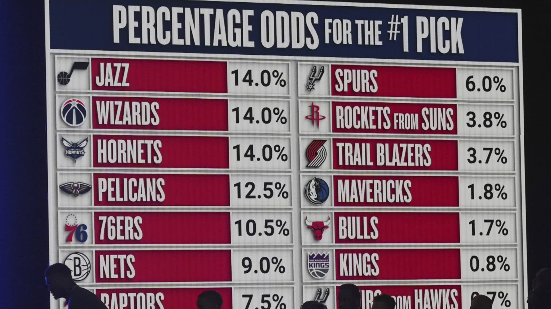 Washington had among the top odds of getting the No. 1 pick, but instead will pick at No. 6 overall. 