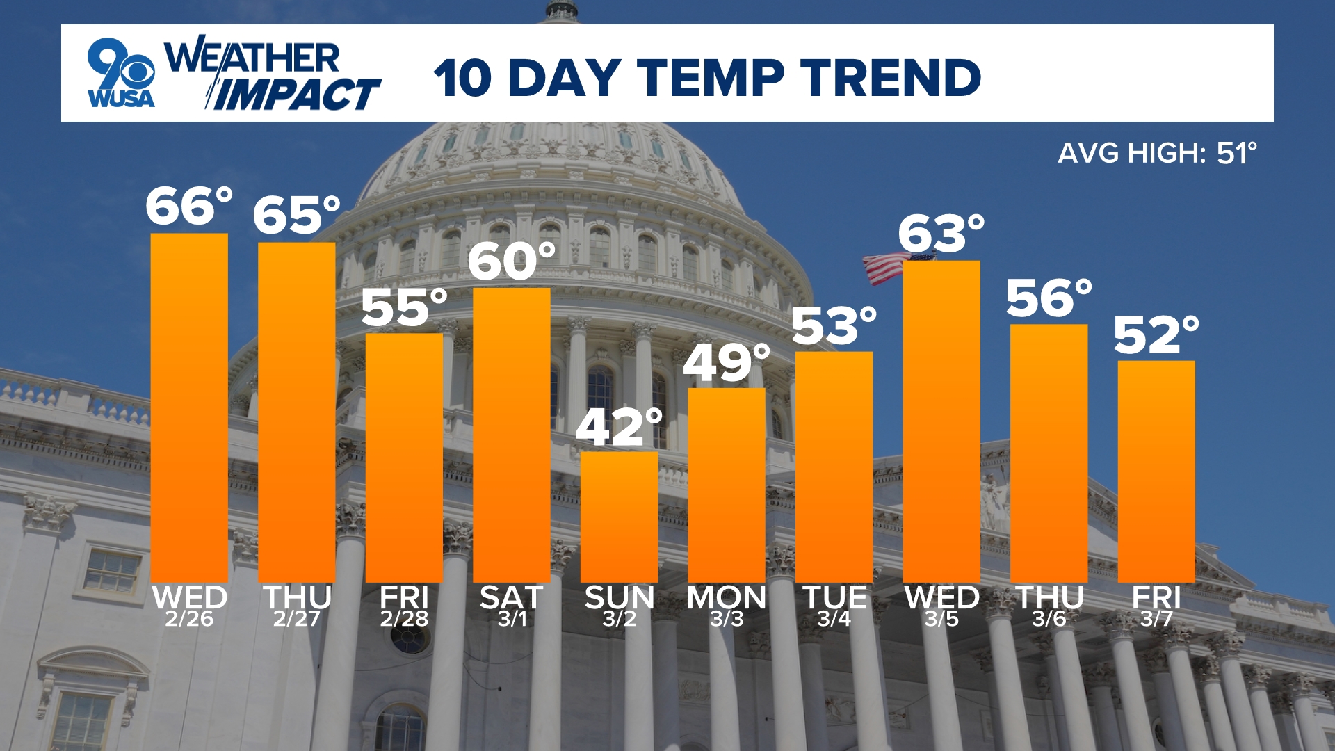 Dry and sunny until scattered showers return Thursday.