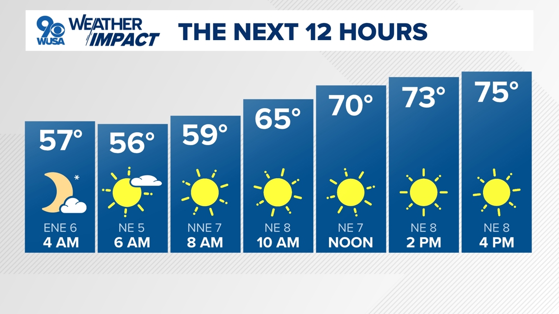 DC Forecast | Slightly cooler Tuesday before weekend heat